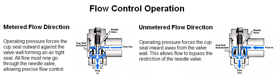 flow control operation